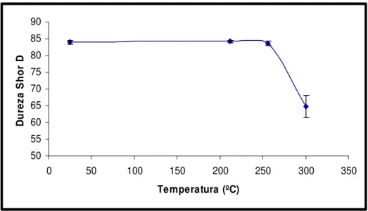 Gráfico 1 – Comparativo de Dureza Shore em diferentes temperaturas. 
