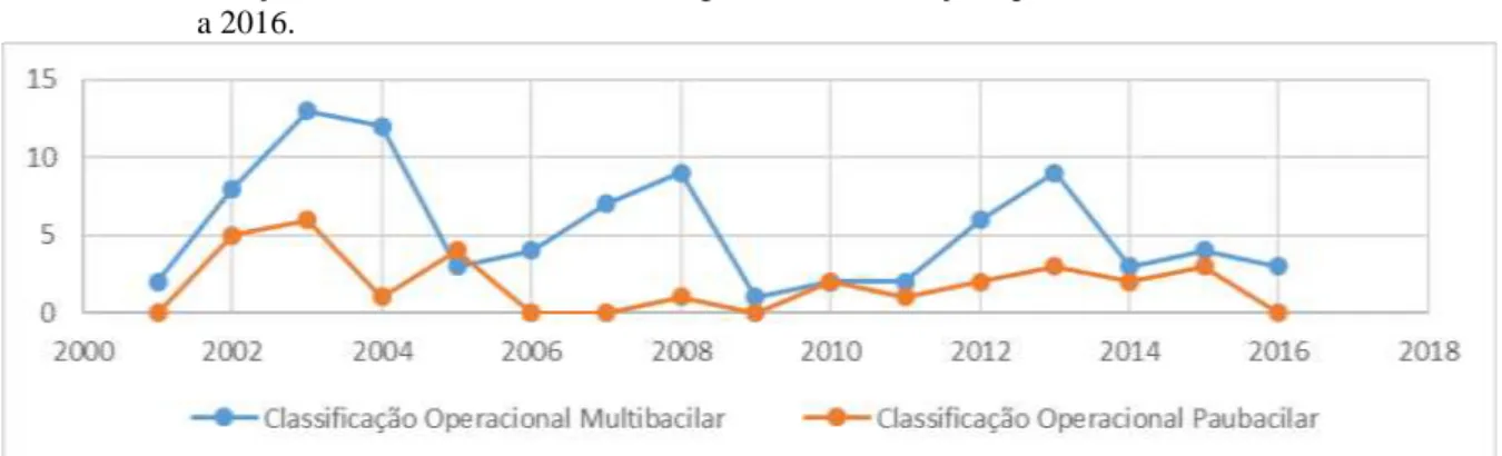 Gráfico 2 Evolução da endemia da hanseníase segundo a classificação operacional. Reriutaba - Ceará, 2001  a 2016