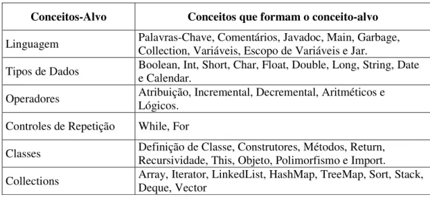 Tabela 1. D Conceitos-Alvo  Linguagem  Tipos de Dados  Operadores  Controles de Repetição  Classes  Collections  Ao redor de um concei da  aprendizagem  deste  conce