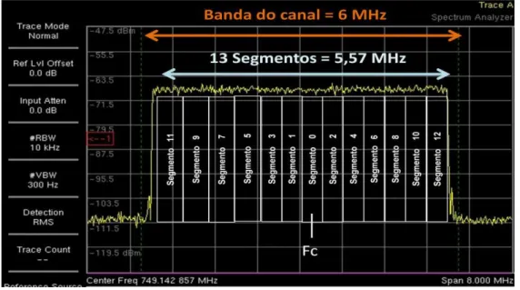 Ilustração 2: Segmentação da banda dentro do canal transmitido  