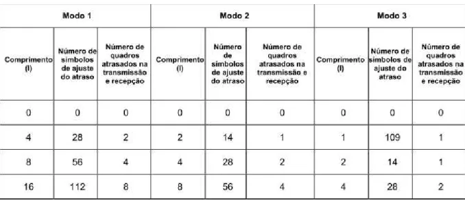 Tabela 3- Configuração do time interleaving 