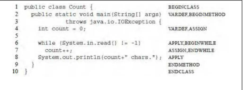 Figura 3 - Abstração Léxica do Código Java (PRCHELT, 2002) 