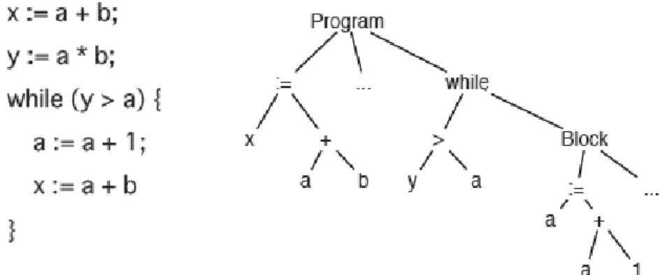 Figura 5 - Abstração Sintática de um Procedimento. À esquerda o código a direita sua representação  sintática 