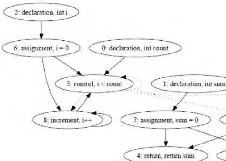 Figura 12 - Exemplo de um grafo construído a partir de um programa (LIU et. al,  2006) 