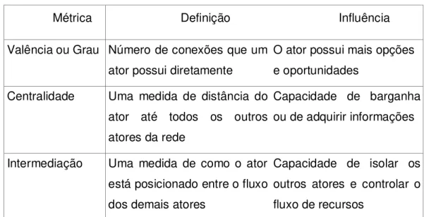 Tabela 1 - Propriedades de Centralidade e Poder (CHURCHILL,2005) 