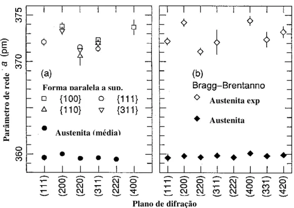 Figura 4 – Parâmetros de rede para diferentes planos (esquerda) e do difractrograma na  geometria de Bragg-Brentanno símbolos abertos referem-se aos picos de austenita expandida  e símbolos cheios referem-se a picos de austenita (direita) para austenita e 