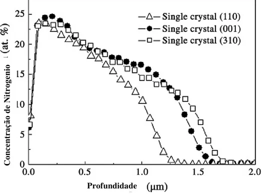 Figura  5  -  Perfil  de  distribuição  de  nitrogênio  em  amostras  de  monocristais  com  orientação  (110), (001) e (310)  de AISI 316L.(FEWLL, 2000) 
