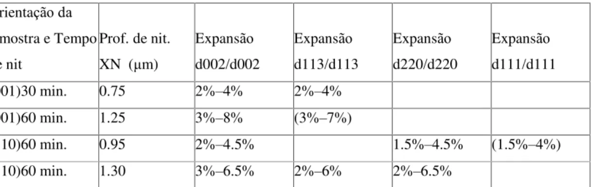 Tabela  1  –  Profundidades  de  nitretação  e  expansão  de  diversos  planos  (hkl)  para  as  orientações (001), (110) e (310) de AISI 316L