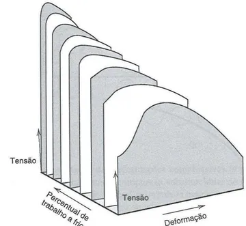 Figura 8b – Relação entre tensão e deformação. (CALLISTER, 2006) 