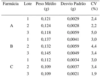 Tabela  1  -  Resultado  da  determinação  de  peso  das  cápsulas  de  fluoxetina  manipuladas  em  farmácias  de  Montes Claros – MG