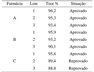 Tabela  3  -  Resultado  dos  testes  de  determinação  de  teor. 