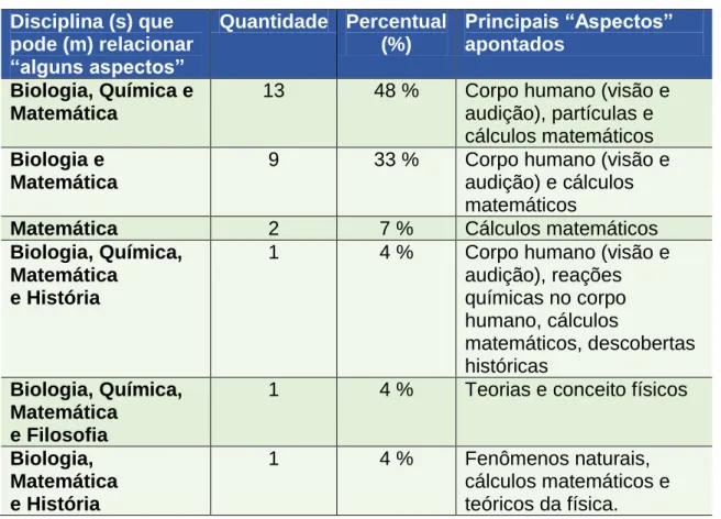 Tabela 2: Relação disciplinar “pós” sequência didática  Disciplina (s) que  pode (m) relacionar  “alguns aspectos”  Quantidade  Percentual (%)  Principais “Aspectos” apontados  Biologia, Química e  Matemática 