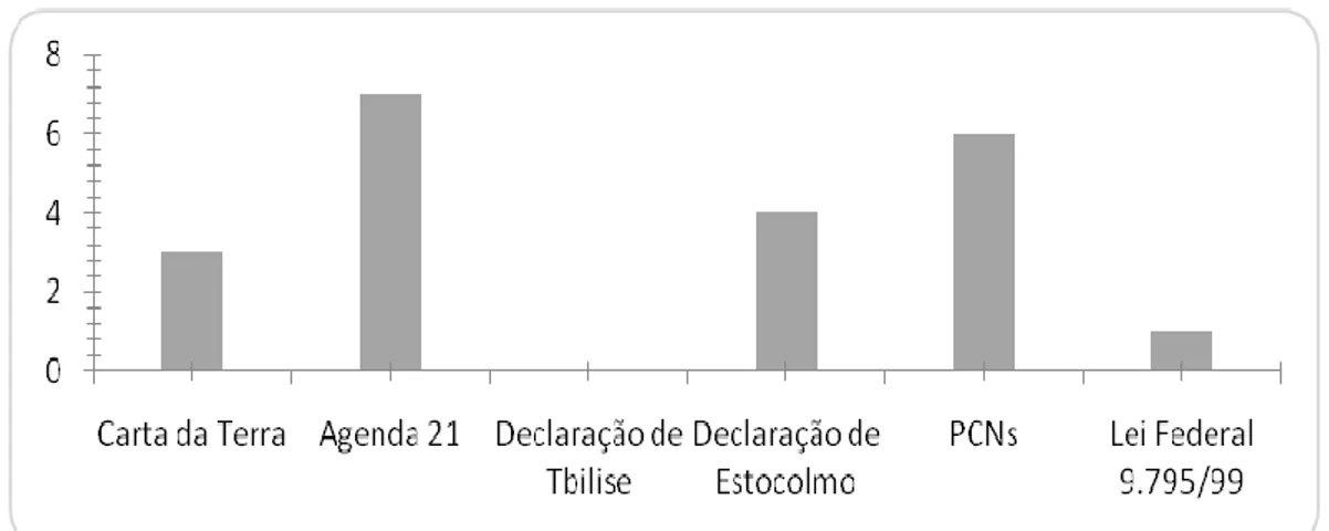 Figura 14: Documentos que os professores da zona urbana utilizam para adquirir conhecimento,  das escolas do município de Monte Alegre, Estado do Pará
