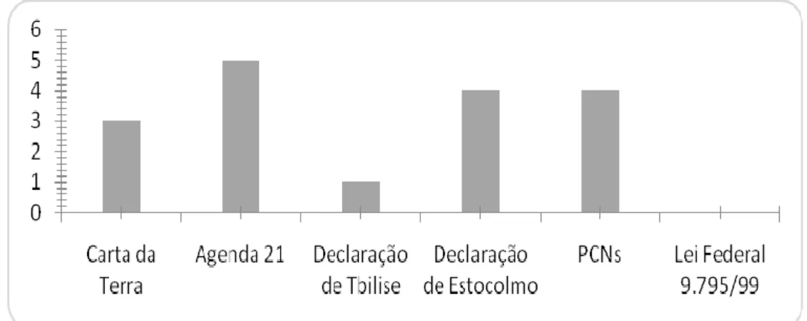 Figura 15: Documentos que os professores da zona rural utilizam para adquirir conhecimento, das  escolas do Município de Monte Alegre, Estado do Pará