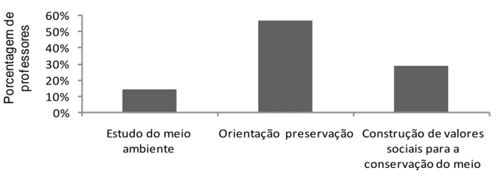 Figura 5: Percepção dos professores da zona urbana sobre a educação ambiental no município de  Monte Alegre, Estado do Pará