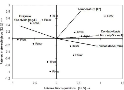 Figura  5.  Análise  de  Componentes  Principais  (PCA)  dos  fatores  físico- físico-químicos,  pluviosidade  e  Índice  médio  de  Repleção