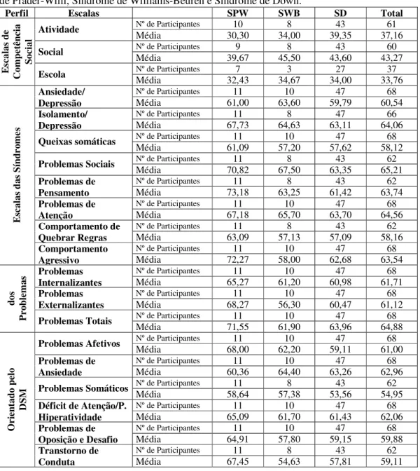 Tabela 1. Médias obtidas nas escalas do CBCL/6-18 por crianças e adolescentes com Síndrome  de Prader-Willi, Síndrome de Williams-Beuren e Síndrome de Down