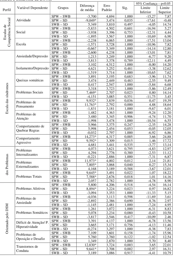 Tabela 2.  Resultado  do  teste  POST  HOC  de Bonferroni  para  comparação  de médias  entre  os  grupos  de  crianças  e  adolescentes  com  Síndrome  de  Prader-Willi,  Síndrome  de   Williams-Beuren e Síndrome de Down