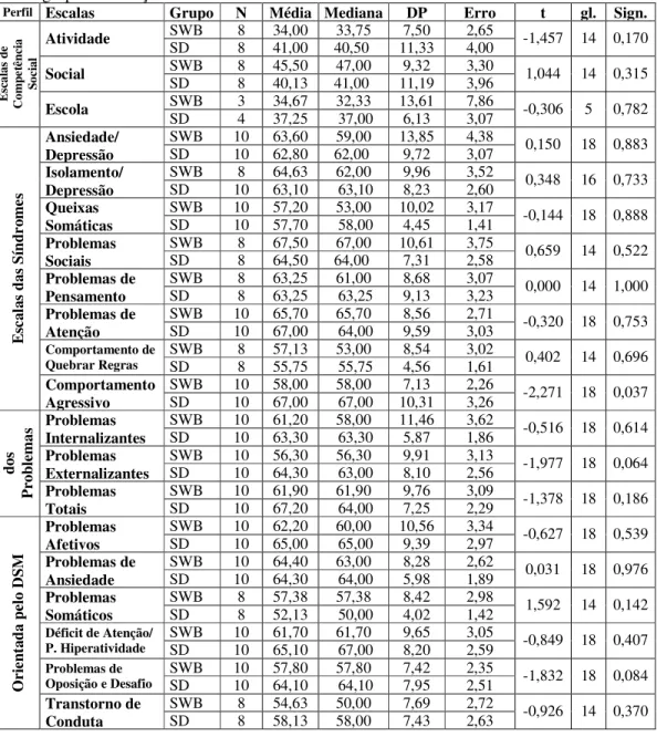 Tabela  4.  Resultados  do  Teste  T  de  Student  para  comparação  de  médias  e  medianas  entre  o  grupo de crianças e adolescentes com Síndrome de Williams-Beuren pareados por sexo e idade  com o grupo de crianças e adolescentes com Síndrome de Down