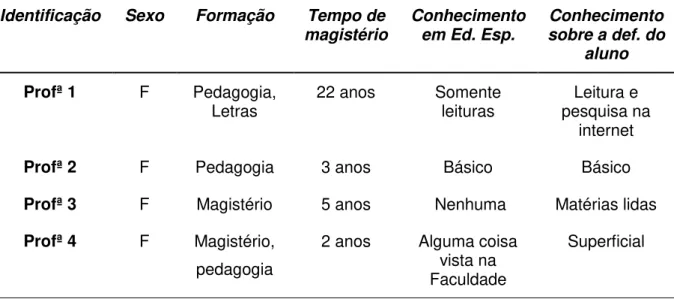 Tabela 3A- Características dos professores das crianças com SD. Os números  referem-se aos mesmos das crianças da Tabela 1A
