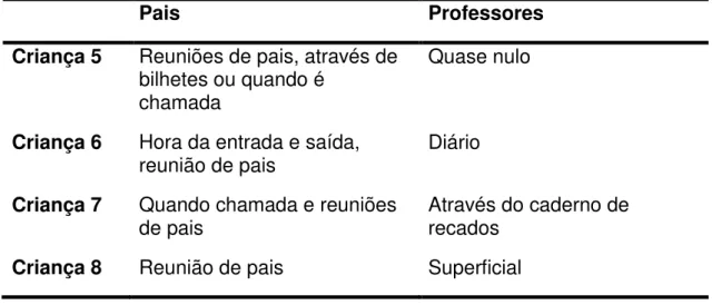 Tabela 14: Como estabelece o contato entre pais e professores? (crianças com  Paralisia Cerebral 