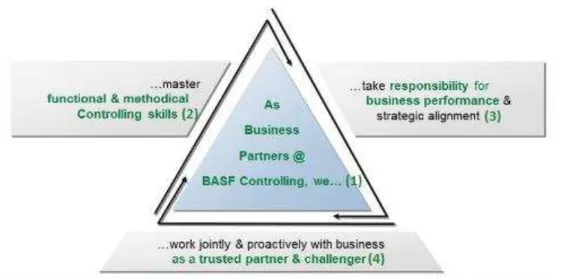 Figura 2: BASF Business Partnering