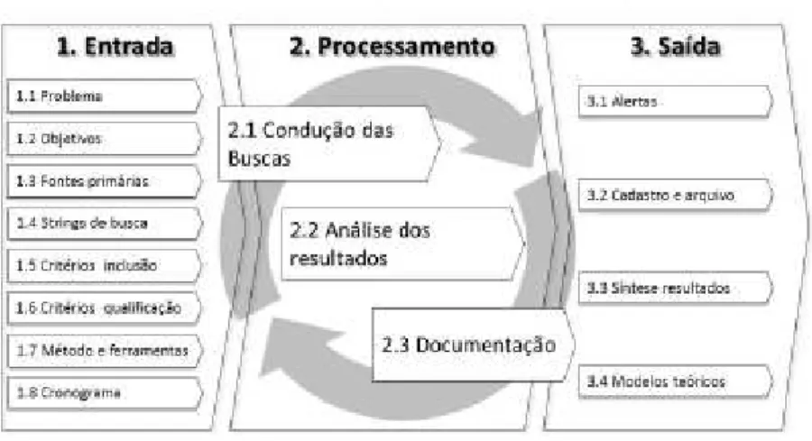 Figura 3: Modelo para realização da revisão bibliográfica sistemática 