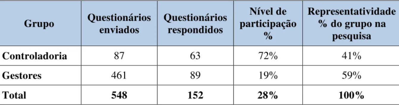 Tabela 4: Taxa de resposta por grupo pesquisado no Brasil 