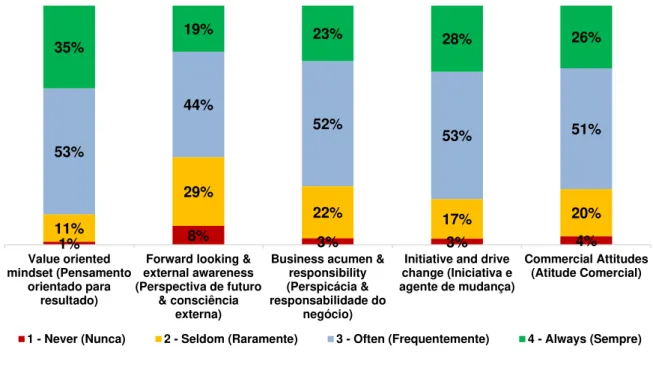 Figura 7:  Frequência de avaliação por grupo de competência de Commercial Attitudes 
