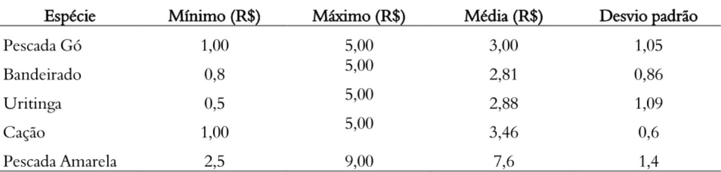 Tabela 4. Preços de comercialização (R$) (máximo, mínimo, média anual e desvio padrão) das categorias  de  crustáceos  e  moluscos no  mercado  local e  feira  livre  do  município  de  Bragança  –  PA  no  período de  janeiro a dezembro de 2007
