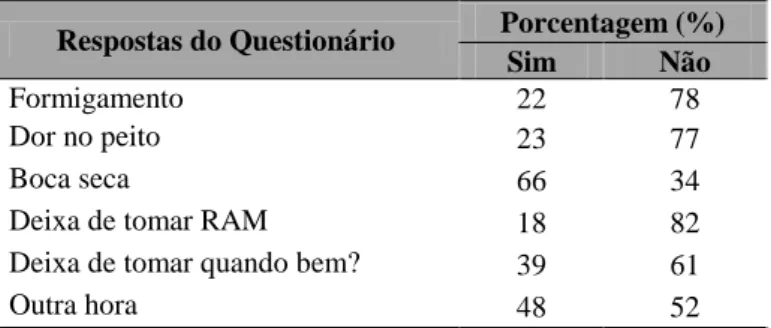 Tabela  2:  Respostas  dos  pacientes  às  perguntas  do   questionário aplicado.