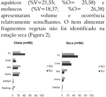 Figura  2.  Percentual  sazonal  de  volume  (%V)  e  ocorrência  (%O)  dos  recursos  alimentares  utilizados  na  dieta  de  Potamotrygon  motoro   na  Área  de Proteção Ambiental (APA)  do rio  Curiaú,  Macapá/AP