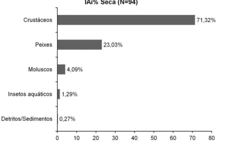 Figura  4.  Percentual  sazonal  (período  de  cheia)  de  IAi  (%)  dos  recursos alimentares utilizados por  Potamotrygon motoro  na Área de  Proteção Ambiental (APA) do rio Curiaú, Macapá/AP