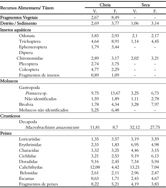 Tabela 1. Itens alimentares utilizados da dieta de  Potamotrygon motoro  na Área de  Proteção Ambiental (APA) do rio Curiaú, Macapá-AP