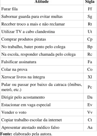 Tabela  1  –  Atitudes  presentes  no  questionário  e  as  siglas utilizadas para representar cada uma delas