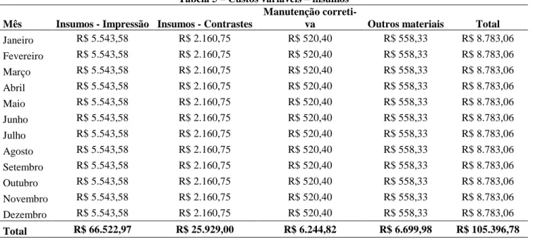 Tabela 5 – Custos variáveis – insumos  Mês  Insumos - Impressão  Insumos - Contrastes 