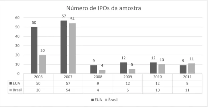 Gráfico 1 -  Número de IPOs da amostra por ano 