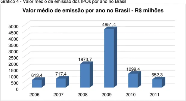 Gráfico 4 -  Valor médio de emissão dos IPOs por ano no Brasil 