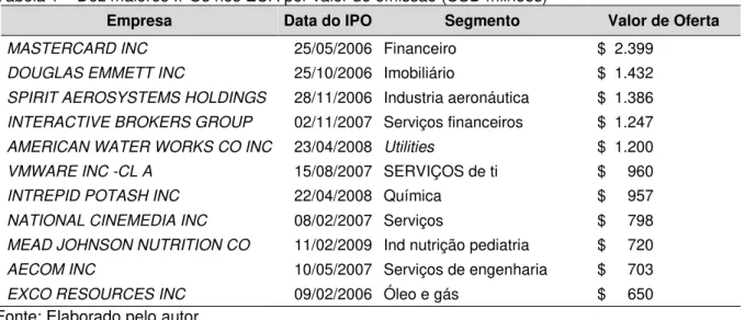Tabela 1 -  Dez maiores IPOs nos EUA por valor de emissão (USD milhões) 