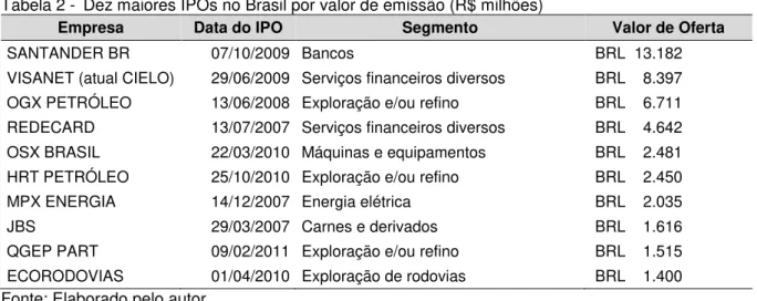 Tabela 2 -  Dez maiores IPOs no Brasil por valor de emissão (R$ milhões) 