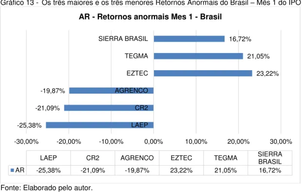 Gráfico 13 -  Os três maiores e os três menores Retornos Anormais do Brasil – Mês 1 do IPO 