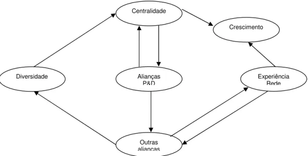 Figura 2 – Ciclo de Aprendizado na Rede de Biotecnologia 
