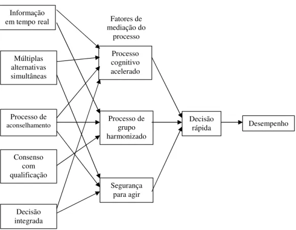 Figura 4 – Modelo de Decisão Estratégica Rápida em Ambientes Velozes 
