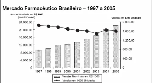 Figura 5 – Mercado Farmacêutico Brasileiro – 1997 a 2005 