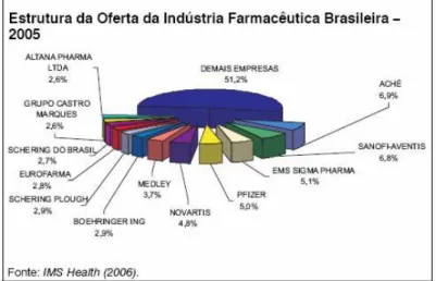 Figura 6 – Estrutura da Oferta da Indústria Farmacêutica Brasileira - 2005 