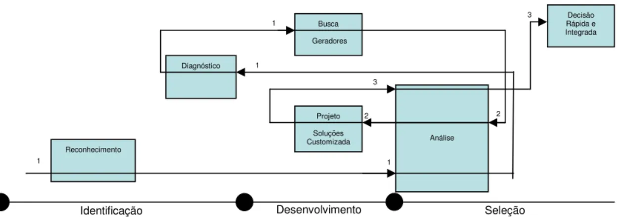 Figura 9 – Fluxo das Rotinas do Processo Decisório da Empresa B 