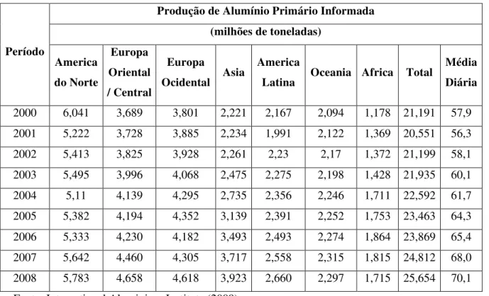 Tabela 1 - Produção mundial de alumínio primário 