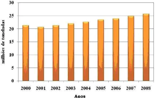 Gráfico  2:  Evolução  da  produção  mundial  de  alumínio  primário  informada  de  2000  à  2008  Fonte: International Aluminium Institute (2009) 