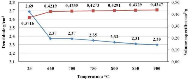Gráfico 3: Variação da densidade e do volume específico do alumínio puro com a elevação da  temperatura