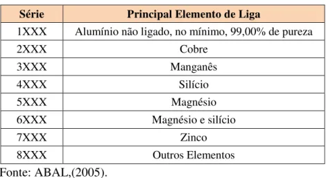 Tabela 2  –  Classificação do Alumínio e suas Ligas 